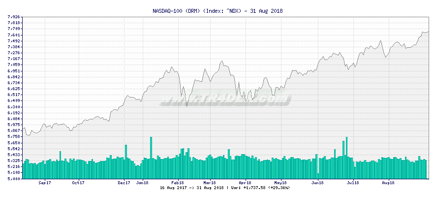 NASDAQ-100 (DRM) -  [Ticker: ^NDX] chart